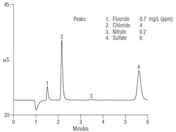 Fast Analysis of Anions in Drinking Water by Ion 